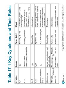 Table 17-1 Key Cytokines and Their Roles
