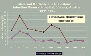 Graph showing impact of Semmelweis' hand hygiene intervention