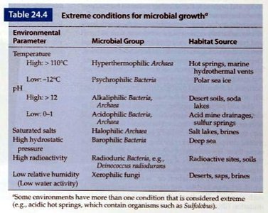 Extreme conditions for microbial growth
