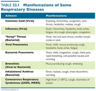 Table of manifestations of some respiratory diseases