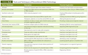 Table of tools and techniques of recombinant DNA technology