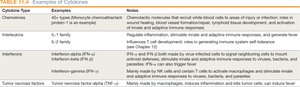Cytokine signaling pathways