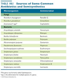 Sources of Some Common Antibiotics and Semisynthetics