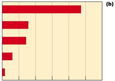 Reported tuberculosis cases per 100,000 population among American ethnic groups in 2009