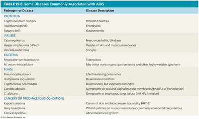 Table of diseases commonly associated with AIDS