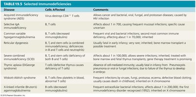 Table of selected immunodeficiencies