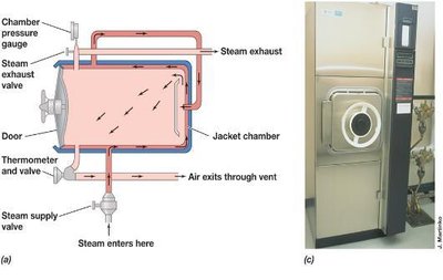 Autoclave diagram and sterilization principles