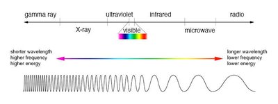 Electromagnetic spectrum showing UV and ionizing radiation