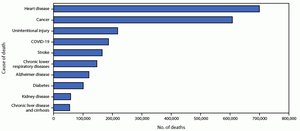 Bar graph of leading causes of death in 2020 and 2022