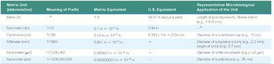 Metric units of length table