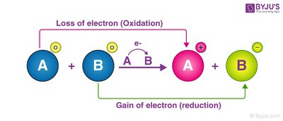 Oxidation and reduction reaction diagram