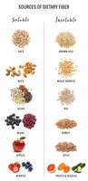 Table of soluble and insoluble dietary fiber sources
