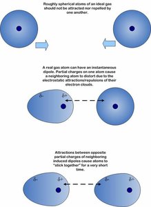 Van der Waals interactions between atoms