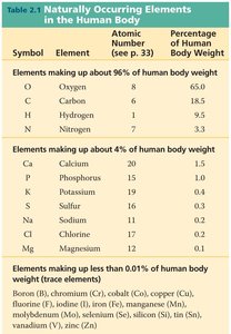 Table of naturally occurring elements in the human body