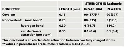 Table of bond strengths
