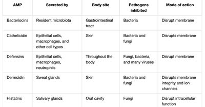 Table of significant antimicrobial peptides (AMPs)