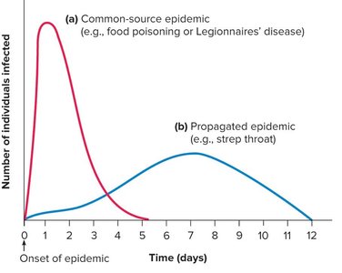 Graph comparing common-source and propagated epidemics