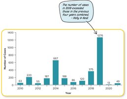 Measles incidence graph