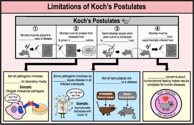 Limitations of Koch's Postulates