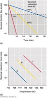 Effect of temperature on heat killing of microorganisms