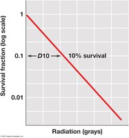 Relationship between survival fraction and radiation dose
