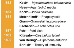 Timeline of Golden Age of Microbiology milestones (continued)