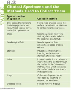 Table of clinical specimen collection methods