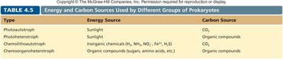 Table of energy and carbon sources used by different groups of prokaryotes