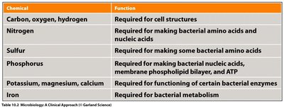 Table of essential chemicals and their functions in bacterial growth