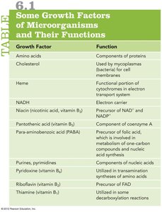 Table of growth factors and their functions