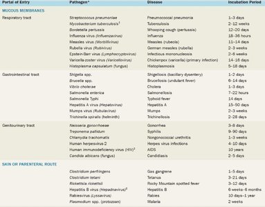 Table of portals of entry, pathogens, diseases, and incubation periods