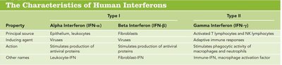 Table of human interferon types and properties