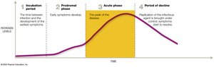 Period of decline in infectious disease progression