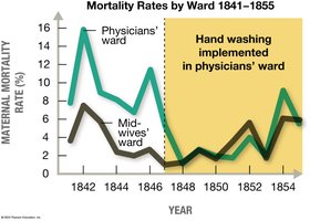 Maternal mortality rates and hand washing implementation