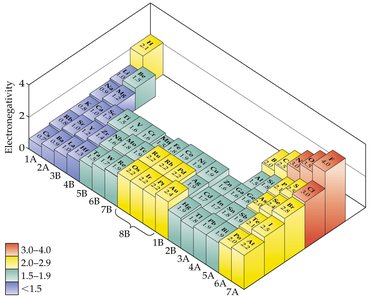 Electronegativity and ionic-covalent character of water