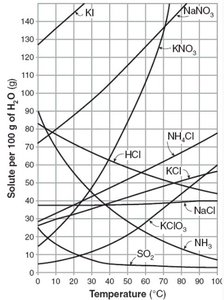 Solubility of solids and gases as a function of temperature