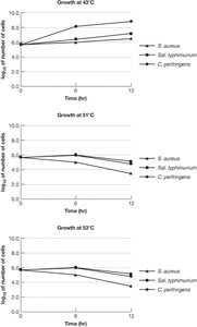 Growth curves of S. aureus, S. typhimurium, and C. perfringens at 43°C, 50°C, and 53°C