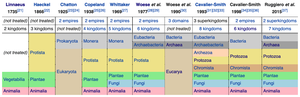 Table comparing historical and modern taxonomic systems