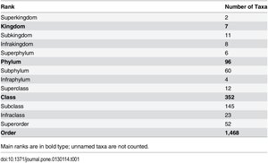 Table of taxonomic ranks and number of taxa