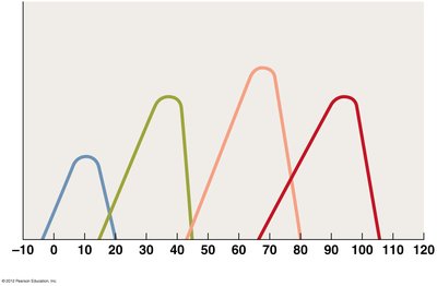 Temperature ranges for microbial growth