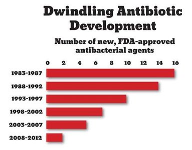 Bar graph showing dwindling antibiotic development over time