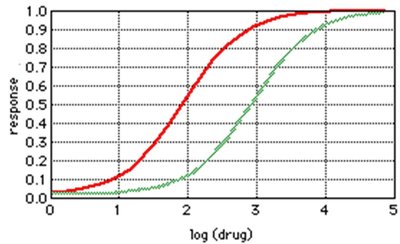 Dose-response curves for therapeutic and toxic effects