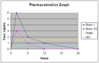 Pharmacokinetics graph showing drug concentration over time