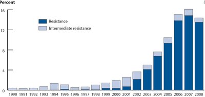 Bar graph showing rise in antibiotic resistance over time
