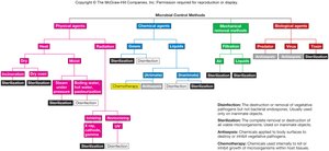 Overview of microbial control methods