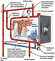 Diagram of an autoclave