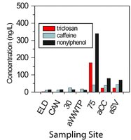Concentration profiles of triclosan, caffeine, and nonylphenol in a stream
