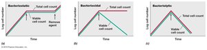Comparison of bacteriostatic, bactericidal, and bacteriolytic agents