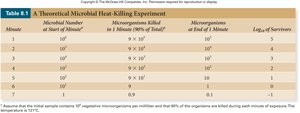Theoretical microbial heat-killing experiment table