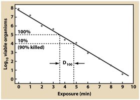 Graph of microbial death and D-value